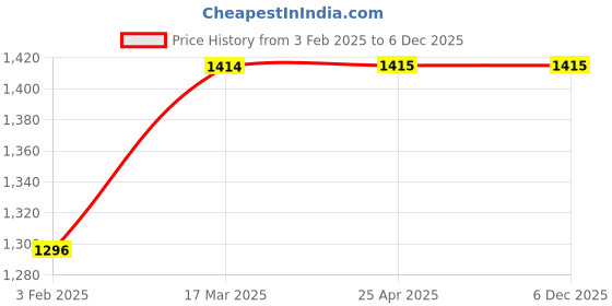 industrybuying.com AECOFLEX 106 mm Pitch Circle Dia, TLB Size 1610 Single Groove Pulley, 1B/SPB aecoflex Price History Graph from 3 Feb 2025 to 5 Dec 2025