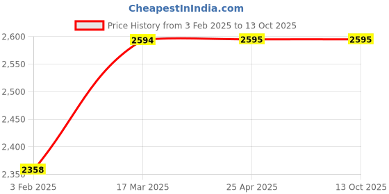 industrybuying.com AECOFLEX 112 mm Pitch Circle Dia, TLB Size 2012 Taper-lock Pulley, 5A/SPA aecoflex Price History Graph from 3 Feb 2025 to 12 Oct 2025
