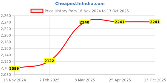 industrybuying.com AECOFLEX 125 mm Pitch Circle Dia, TLB Size 1610 Taper-lock Pulley, 3B/SPB aecoflex Price History Graph from 16 Nov 2024 to 13 Oct 2025