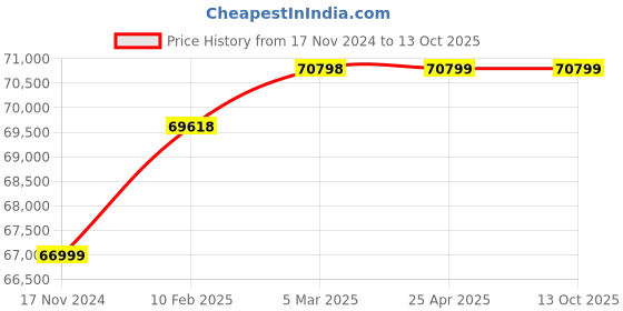 industrybuying.com AECOFLEX 1250 mm Pitch Circle Dia, TLB Size 4545 Taper-lock Pulley, 5B/SPB aecoflex Price History Graph from 17 Nov 2024 to 13 Oct 2025