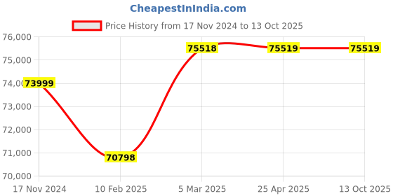 industrybuying.com AECOFLEX 1250 mm Pitch Circle Dia, TLB Size 5050 Taper-lock Pulley, 6B/SPB aecoflex Price History Graph from 17 Nov 2024 to 12 Oct 2025