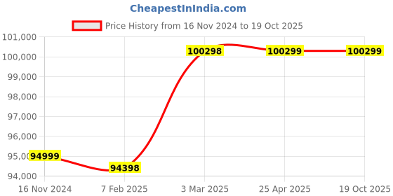 industrybuying.com AECOFLEX 1250 mm Pitch Circle Dia, TLB Size 5050 Taper-lock Pulley, 8B/SPB aecoflex Price History Graph from 16 Nov 2024 to 17 Oct 2025