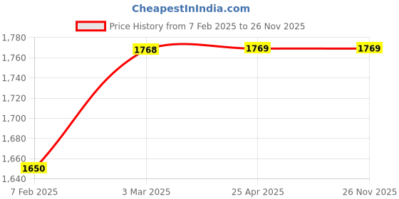 industrybuying.com AECOFLEX 132 mm Pitch Circle Dia, TLB Size 1610 Single Groove Pulley, 1B/SPB aecoflex Price History Graph from 7 Feb 2025 to 26 Nov 2025