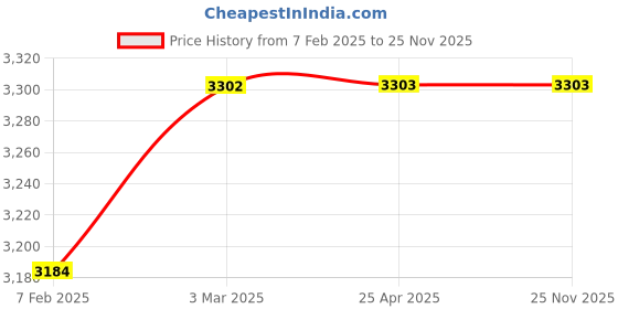 industrybuying.com AECOFLEX 140 mm Pitch Circle Dia, TLB Size 2517 Taper-lock Pulley, 4A/SPA aecoflex Price History Graph from 7 Feb 2025 to 25 Nov 2025
