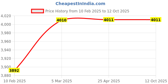 industrybuying.com AECOFLEX 140 mm Pitch Circle Dia, TLB Size 2517 Taper-lock Pulley, 6B/SPB aecoflex Price History Graph from 10 Feb 2025 to 12 Oct 2025