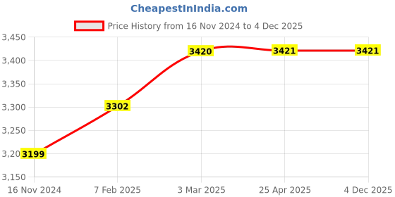industrybuying.com AECOFLEX 150 mm Pitch Circle Dia, TLB Size 2012 Taper-lock Pulley, 4B/SPB aecoflex Price History Graph from 16 Nov 2024 to 4 Dec 2025