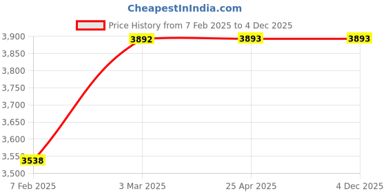 industrybuying.com AECOFLEX 160 mm Pitch Circle Dia, TLB Size 2517 Taper-lock Pulley, 4A/SPA aecoflex Price History Graph from 7 Feb 2025 to 3 Dec 2025
