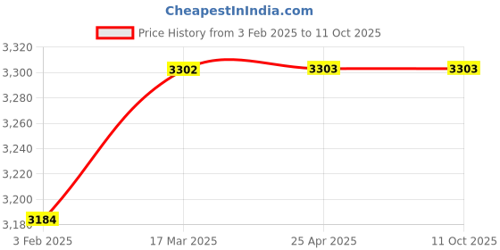 industrybuying.com AECOFLEX 170 mm Pitch Circle Dia, TLB Size 2012 Taper-lock Pulley, 2B/SPB aecoflex Price History Graph from 3 Feb 2025 to 10 Oct 2025
