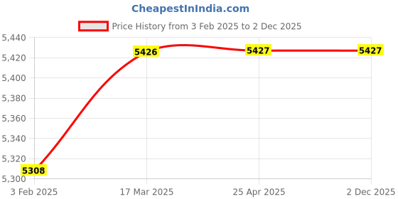 industrybuying.com AECOFLEX 180 mm Pitch Circle Dia, TLB Size 3020 Taper-lock Pulley, 5A/SPA aecoflex Price History Graph from 3 Feb 2025 to 1 Dec 2025