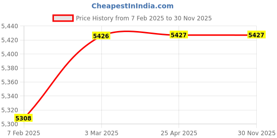industrybuying.com AECOFLEX 180 mm Pitch Circle Dia, TLB Size 3020 Taper-lock Pulley, 5B/SPB aecoflex Price History Graph from 7 Feb 2025 to 30 Nov 2025