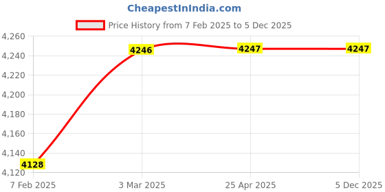 industrybuying.com AECOFLEX 200 mm Pitch Circle Dia, TLB Size 2012 Taper-lock Pulley, 2Z/SPZ aecoflex Price History Graph from 7 Feb 2025 to 5 Dec 2025