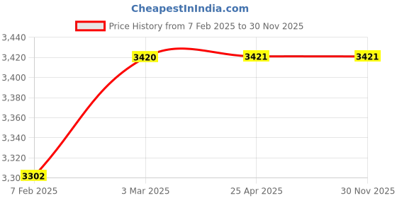 industrybuying.com AECOFLEX 212 mm Pitch Circle Dia, TLB Size 2012 Single Groove Pulley, 1B/SPB aecoflex Price History Graph from 7 Feb 2025 to 30 Nov 2025