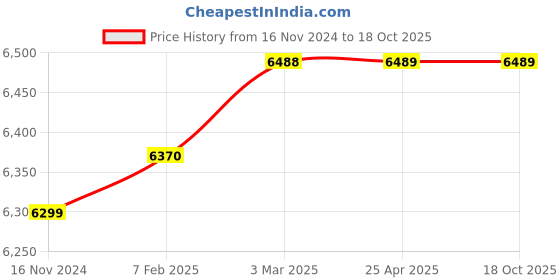 industrybuying.com AECOFLEX 224 mm Pitch Circle Dia, TLB Size 3020 Taper-lock Pulley, 4A/SPA aecoflex Price History Graph from 16 Nov 2024 to 17 Oct 2025