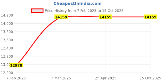 industrybuying.com AECOFLEX 224 mm Pitch Circle Dia, TLB Size 3535 Taper-lock Pulley, 6C/SPC aecoflex Price History Graph from 7 Feb 2025 to 15 Oct 2025