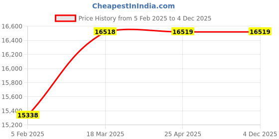 industrybuying.com AECOFLEX 224 mm Pitch Circle Dia, TLB Size 3535 Taper-lock Pulley, 7C/SPC aecoflex Price History Graph from 5 Feb 2025 to 4 Dec 2025