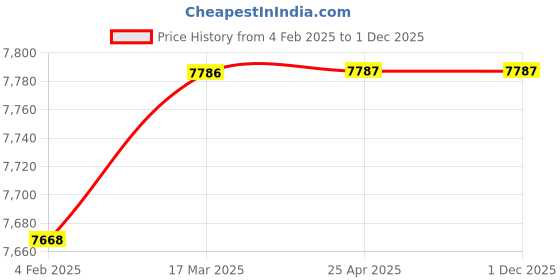 industrybuying.com AECOFLEX 250 mm Pitch Circle Dia, TLB Size 2012 Taper-lock Pulley, 3Z/SPZ aecoflex Price History Graph from 4 Feb 2025 to 1 Dec 2025