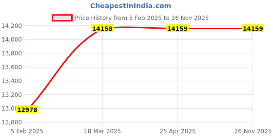 industrybuying.com AECOFLEX 250 mm Pitch Circle Dia, TLB Size 3535 Taper-lock Pulley, 4C/SPC aecoflex Price History Graph from 5 Feb 2025 to 25 Nov 2025