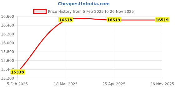 industrybuying.com AECOFLEX 250 mm Pitch Circle Dia, TLB Size 3535 Taper-lock Pulley, 5C/SPC aecoflex Price History Graph from 5 Feb 2025 to 25 Nov 2025