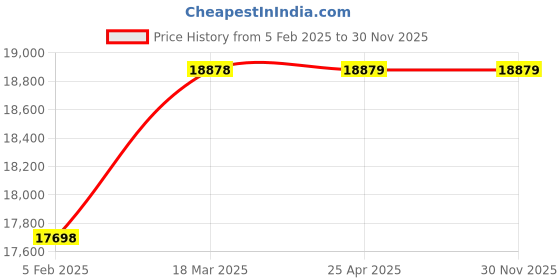 industrybuying.com AECOFLEX 250 mm Pitch Circle Dia, TLB Size 3535 Taper-lock Pulley, 7C/SPC aecoflex Price History Graph from 5 Feb 2025 to 28 Nov 2025