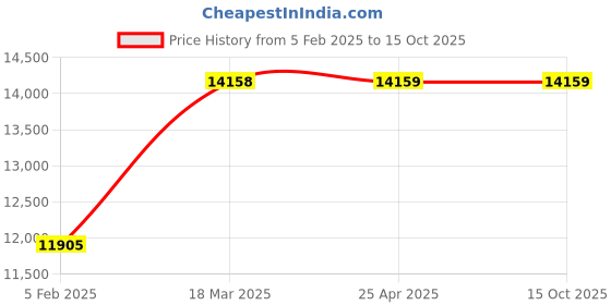 industrybuying.com AECOFLEX 265 mm Pitch Circle Dia, TLB Size 3535 Taper-lock Pulley, 3C/SPC aecoflex Price History Graph from 5 Feb 2025 to 15 Oct 2025