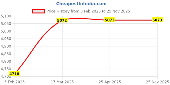 industrybuying.com AECOFLEX 280 mm Pitch Circle Dia, TLB Size 2517 Taper-lock Pulley, 2A/SPA aecoflex Price History Graph from 3 Feb 2025 to 25 Nov 2025