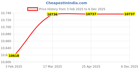 industrybuying.com AECOFLEX 280 mm Pitch Circle Dia, TLB Size 3535 Taper-lock Pulley, 5A/SPA aecoflex Price History Graph from 3 Feb 2025 to 4 Dec 2025