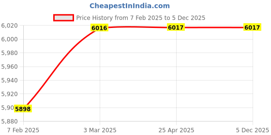 industrybuying.com AECOFLEX 315 mm Pitch Circle Dia, TLB Size 2012 Single Groove Pulley, 1B/SPB aecoflex Price History Graph from 7 Feb 2025 to 5 Dec 2025