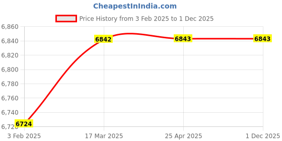 industrybuying.com AECOFLEX 315 mm Pitch Circle Dia, TLB Size 2517 Taper-lock Pulley, 2B/SPB aecoflex Price History Graph from 3 Feb 2025 to 1 Dec 2025