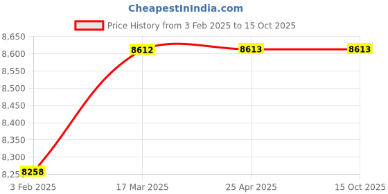industrybuying.com AECOFLEX 315 mm Pitch Circle Dia, TLB Size 3020 Taper-lock Pulley, 4A/SPA aecoflex Price History Graph from 3 Feb 2025 to 15 Oct 2025