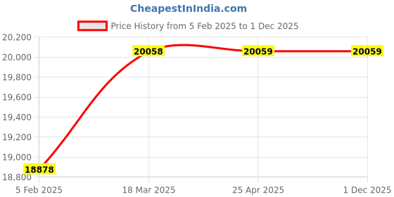 industrybuying.com AECOFLEX 355 mm Pitch Circle Dia, TLB Size 3535 Taper-lock Pulley, 4C/SPC aecoflex Price History Graph from 5 Feb 2025 to 30 Nov 2025