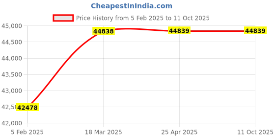 industrybuying.com AECOFLEX 355 mm Pitch Circle Dia, TLB Size 454 Taper-lock Pulley, 10C/SPC aecoflex Price History Graph from 5 Feb 2025 to 11 Oct 2025