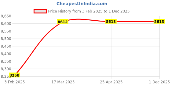 industrybuying.com AECOFLEX 375 mm Pitch Circle Dia, TLB Size 3020 Taper-lock Pulley, 3A/SPA aecoflex Price History Graph from 3 Feb 2025 to 30 Nov 2025