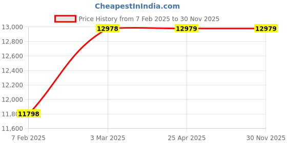 industrybuying.com AECOFLEX 375 mm Pitch Circle Dia, TLB Size 3535 Taper-lock Pulley, 3B/SPB aecoflex Price History Graph from 7 Feb 2025 to 30 Nov 2025