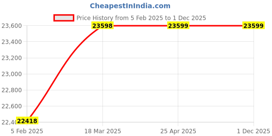industrybuying.com AECOFLEX 400 mm Pitch Circle Dia, TLB Size 3535 Taper-lock Pulley, 4C/SPC aecoflex Price History Graph from 5 Feb 2025 to 1 Dec 2025