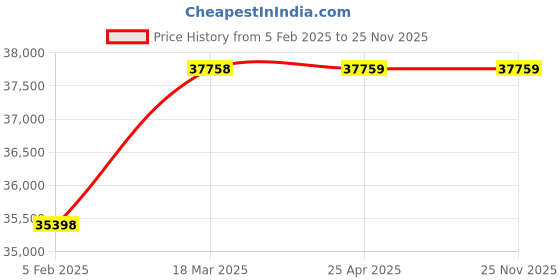 industrybuying.com AECOFLEX 400 mm Pitch Circle Dia, TLB Size 4545 Taper-lock Pulley, 7C/SPC aecoflex Price History Graph from 5 Feb 2025 to 25 Nov 2025