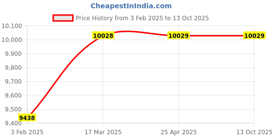 industrybuying.com AECOFLEX 425 mm Pitch Circle Dia, TLB Size 3020 Taper-lock Pulley, 4A/SPA aecoflex Price History Graph from 3 Feb 2025 to 13 Oct 2025