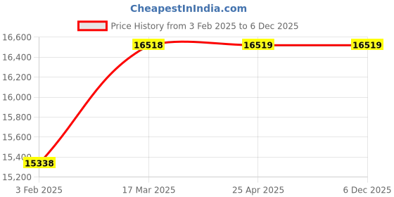 industrybuying.com AECOFLEX 425 mm Pitch Circle Dia, TLB Size 3535 Taper-lock Pulley, 5A/SPA aecoflex Price History Graph from 3 Feb 2025 to 5 Dec 2025