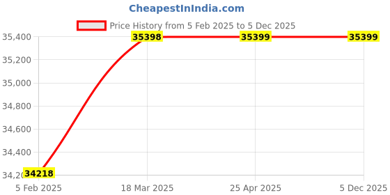 industrybuying.com AECOFLEX 425 mm Pitch Circle Dia, TLB Size 4545 Taper-lock Pulley, 6C/SPC aecoflex Price History Graph from 5 Feb 2025 to 5 Dec 2025