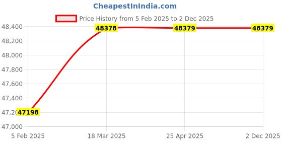 industrybuying.com AECOFLEX 425 mm Pitch Circle Dia, TLB Size 5050 Taper-lock Pulley, 8C/SP aecoflex Price History Graph from 5 Feb 2025 to 2 Dec 2025