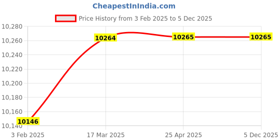 industrybuying.com AECOFLEX 450 mm Pitch Circle Dia, TLB Size 3020 Taper-lock Pulley, 2B/SPB aecoflex Price History Graph from 3 Feb 2025 to 4 Dec 2025