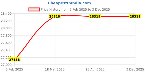 industrybuying.com AECOFLEX 450 mm Pitch Circle Dia, TLB Size 4040 Taper-lock Pulley, 5C/SPC aecoflex Price History Graph from 5 Feb 2025 to 2 Dec 2025