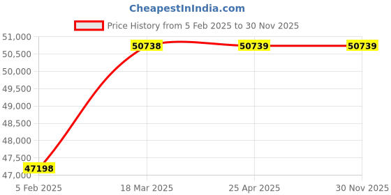 industrybuying.com AECOFLEX 450 mm Pitch Circle Dia, TLB Size 5050 Taper-lock Pulley, 8C/SP aecoflex Price History Graph from 5 Feb 2025 to 29 Nov 2025