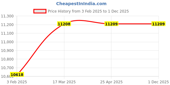 industrybuying.com AECOFLEX 475 mm Pitch Circle Dia, TLB Size 3020 Taper-lock Pulley, 2B/SPB aecoflex Price History Graph from 3 Feb 2025 to 30 Nov 2025