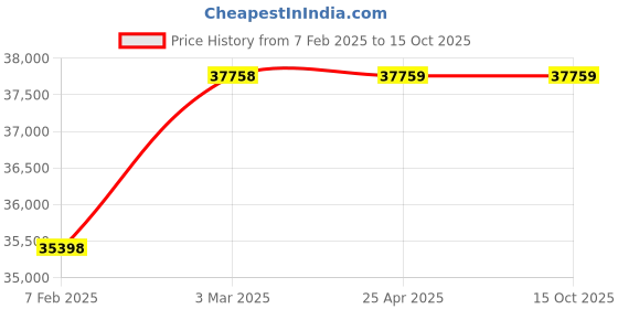 industrybuying.com AECOFLEX 475 mm Pitch Circle Dia, TLB Size 4545 Taper-lock Pulley, 10B/SPB aecoflex Price History Graph from 7 Feb 2025 to 15 Oct 2025