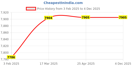 industrybuying.com AECOFLEX 500 mm Pitch Circle Dia, TLB Size 2517 Taper-lock Pulley, 2A/SPA aecoflex Price History Graph from 3 Feb 2025 to 3 Dec 2025