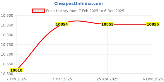 industrybuying.com AECOFLEX 500 mm Pitch Circle Dia, TLB Size 3020 Taper-lock Pulley, 2B/SPB aecoflex Price History Graph from 7 Feb 2025 to 6 Dec 2025