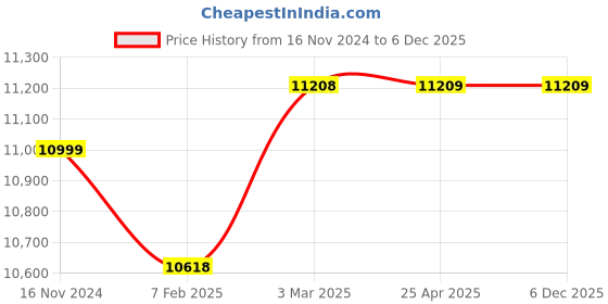 industrybuying.com AECOFLEX 500 mm Pitch Circle Dia, TLB Size 3020 Taper-lock Pulley, 3A/SPA aecoflex Price History Graph from 16 Nov 2024 to 5 Dec 2025