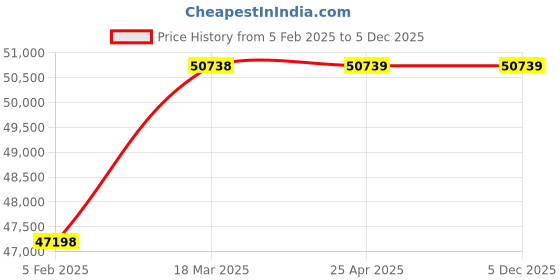 industrybuying.com AECOFLEX 500 mm Pitch Circle Dia, TLB Size 5050 Taper-lock Pulley, 7C/SPC aecoflex Price History Graph from 5 Feb 2025 to 4 Dec 2025