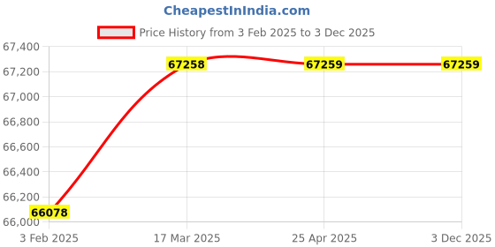 industrybuying.com AECOFLEX 530 mm Pitch Circle Dia, TLB Size 505 Taper-lock Pulley, 10C/SPC aecoflex Price History Graph from 3 Feb 2025 to 3 Dec 2025