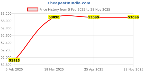 industrybuying.com AECOFLEX 530 mm Pitch Circle Dia, TLB Size 5050 Taper-lock Pulley, 7C/SPC aecoflex Price History Graph from 5 Feb 2025 to 28 Nov 2025